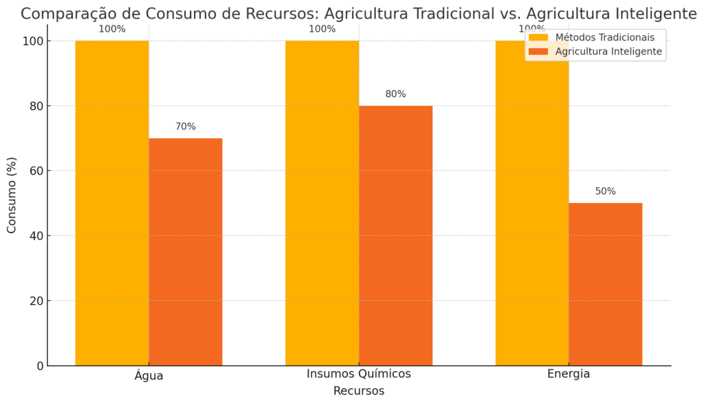 Gráfico de barras mostrando o aumento de produtividade em diferentes tecnologias utilizadas na Agricultura Inteligente, como drones, IA, robótica, IoT, e sistemas de irrigação inteligente.