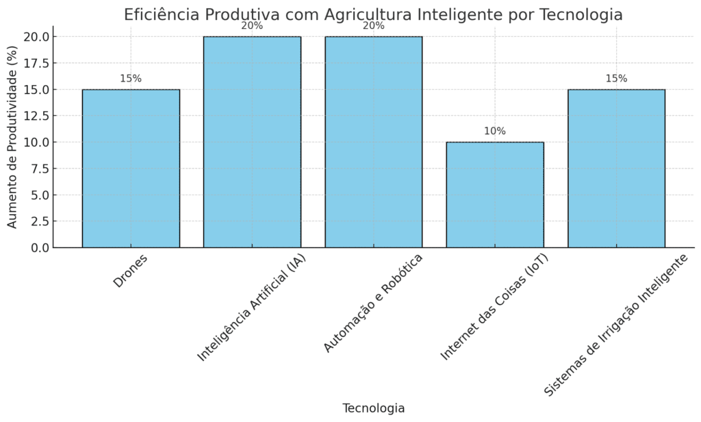 Gráfico de barras mostrando o aumento de produtividade em diferentes tecnologias utilizadas na Agricultura Inteligente, como drones, IA, robótica, IoT, e sistemas de irrigação inteligente.