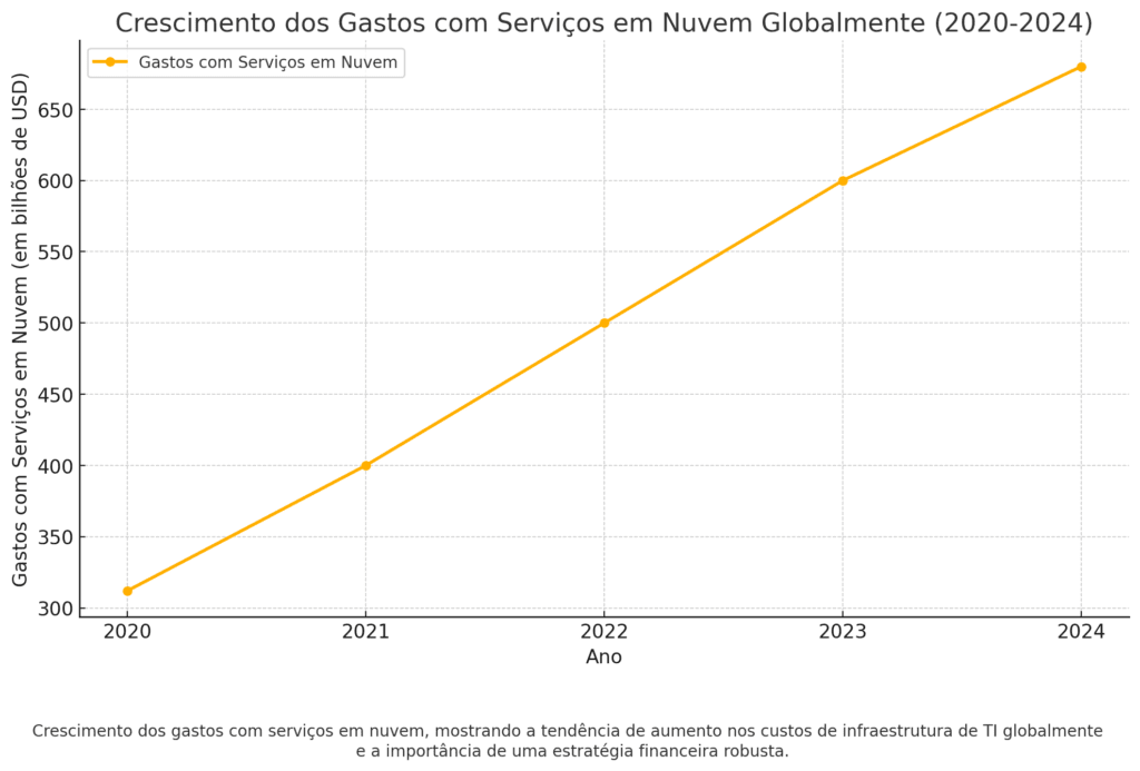 Gráfico de linha mostrando o aumento dos gastos globais com serviços em nuvem entre 2020 e 2024, de acordo com os dados da Canalys, destacando o impacto da variação do dólar nos custos de infraestrutura de TI e a importância de estratégias de mitigação.