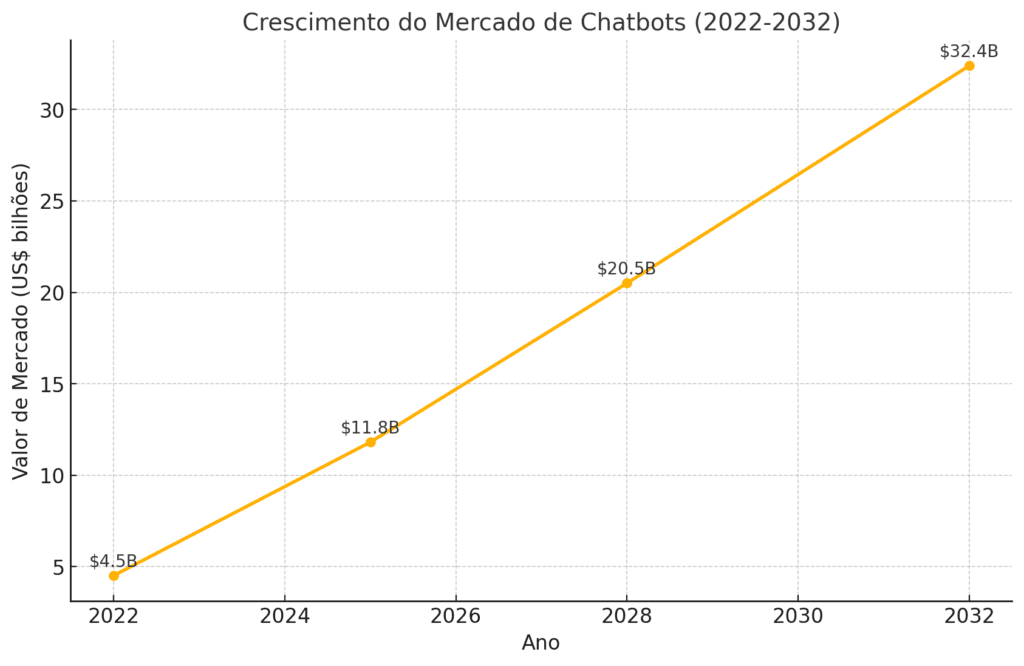 Gráfico de linha mostrando a expansão do mercado de chatbots com IA, com crescimento estimado de US$ 4,5 bilhões em 2022 para US$ 32,4 bilhões em 2032, impulsionado por automação e personalização no atendimento ao cliente.