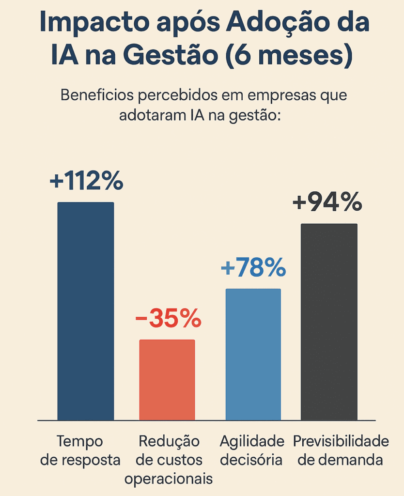 Infográfico destacando os benefícios da Inteligência Artificial na Gestão após 6 meses: aumento de 112% no tempo de resposta, 78% na agilidade decisória, 94% na previsibilidade de demanda e redução de 35% nos custos operacionais.