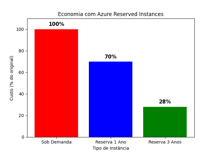Gráfico de barras comparando o custo percentual de diferentes tipos de instâncias no Microsoft Azure, destacando a economia ao utilizar instâncias reservadas.