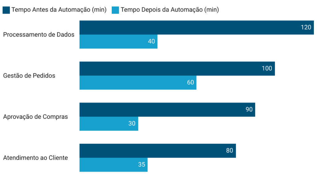 Gráfico de barras horizontais comparando o tempo gasto antes e depois da automação em diferentes processos operacionais. As barras mais escuras representam o tempo antes da automação, enquanto as barras mais claras mostram o tempo após a implementação da automação. Os processos analisados incluem Processamento de Dados, Gestão de Pedidos, Aprovação de Compras e Atendimento ao Cliente. O gráfico evidencia como a automação melhora a eficiência operacional.