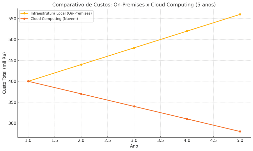 Gráfico de linha comparando custos de infraestrutura de TI local e cloud computing ao longo de cinco anos, destacando aumento dos gastos com servidores próprios e redução com soluções em nuvem.