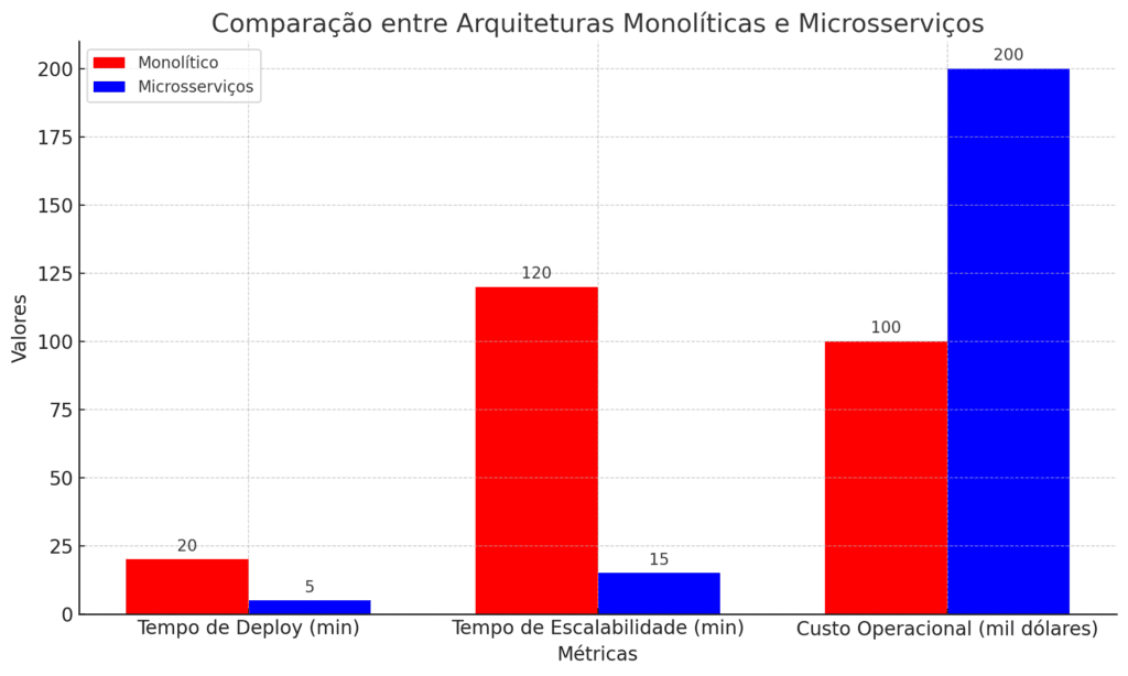 Gráfico de barras comparando arquitetura monolítica e microsserviços em três métricas: Tempo de Deploy, Tempo de Escalabilidade e Custo Operacional Anual. Os microsserviços apresentam menor tempo de deploy e maior escalabilidade, enquanto os monólitos têm custos operacionais mais baixos.