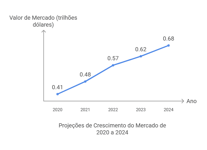 Gráfico de linhas demonstrando o crescimento do mercado global de computação em nuvem entre os anos de 2020 e 2024. A curva ascendente mostra a adoção crescente dessa tecnologia, impactando diretamente a Arquitetura de Software Inteligente. Os valores do mercado são apresentados em trilhões de dólares.