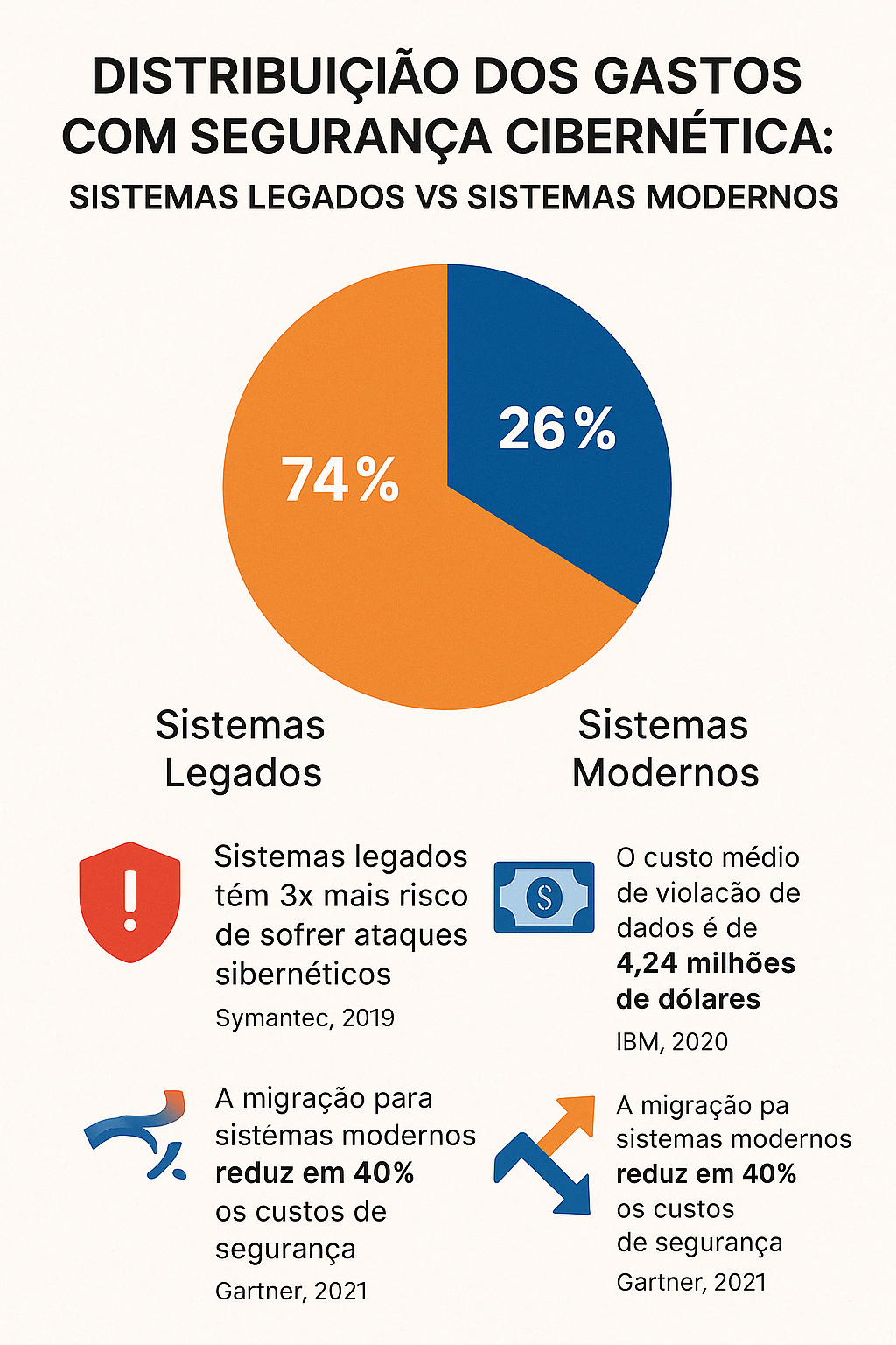 Infográfico ilustrando a distribuição dos gastos com segurança cibernética entre sistemas legados (74%) e sistemas modernos (26%). O gráfico destaca como os sistemas legados exigem mais investimento devido à falta de atualizações e segurança, enquanto os sistemas modernos oferecem mais eficiência e menores riscos.
