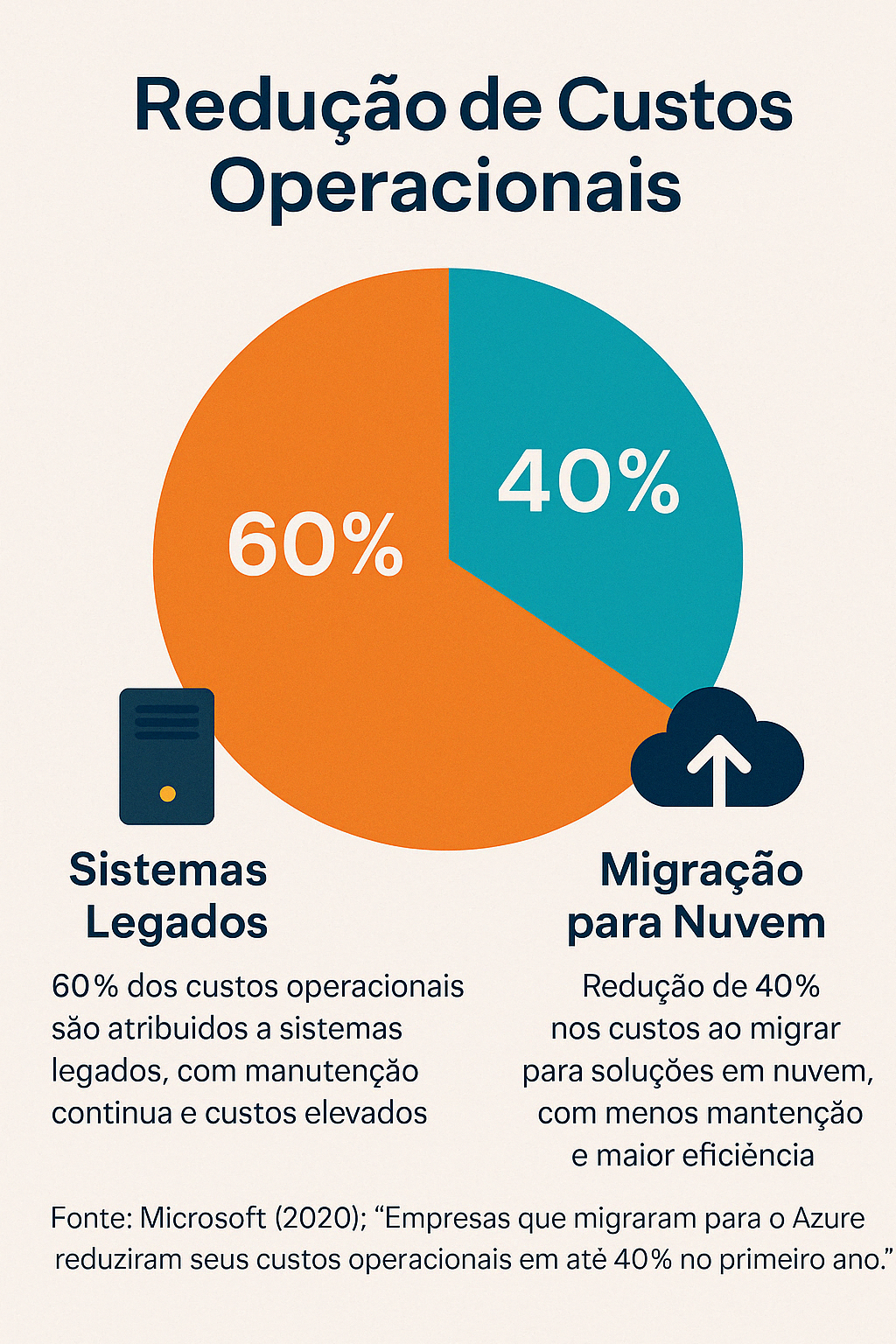 Infográfico mostrando a distribuição de custos operacionais entre sistemas legados e a migração para a nuvem (Azure). O gráfico ilustra como os sistemas legados representam 60% dos custos, enquanto a migração para soluções em nuvem resulta em uma redução de 40% nos custos operacionais.