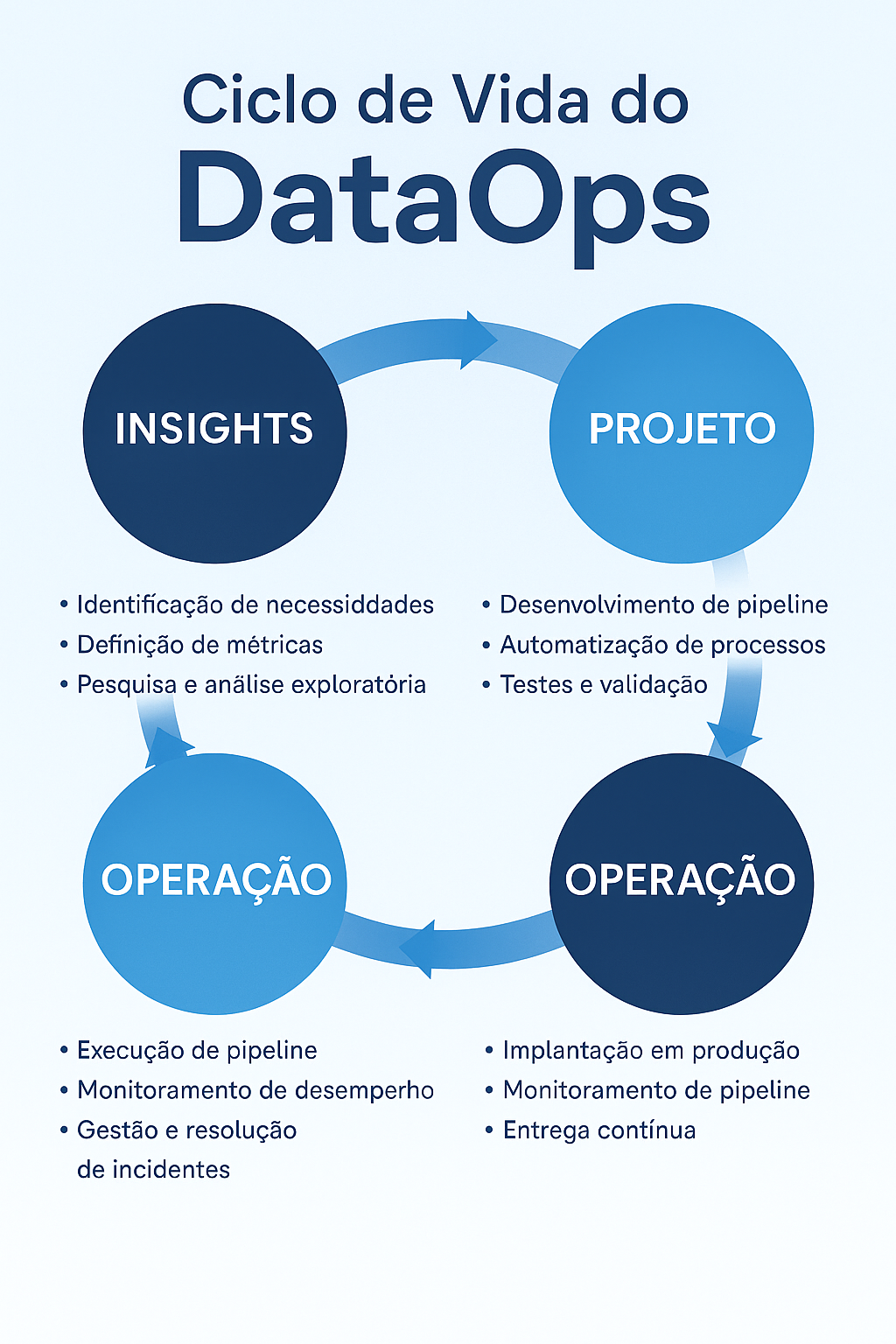 Infográfico representando o ciclo de vida do DataOps com etapas de insights, projeto, operação e entrega contínua.