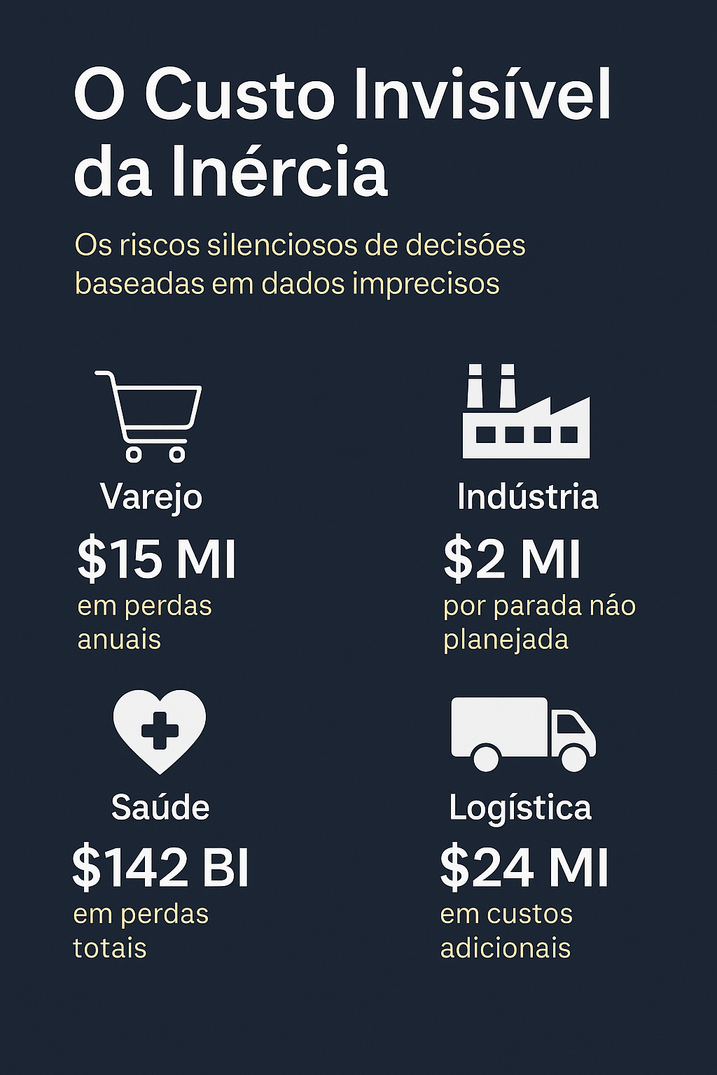Infográfico em português mostra perdas financeiras nos setores de Varejo, Indústria, Saúde e Logística causadas pela falta de DataOps e decisões baseadas em dados de baixa qualidade.