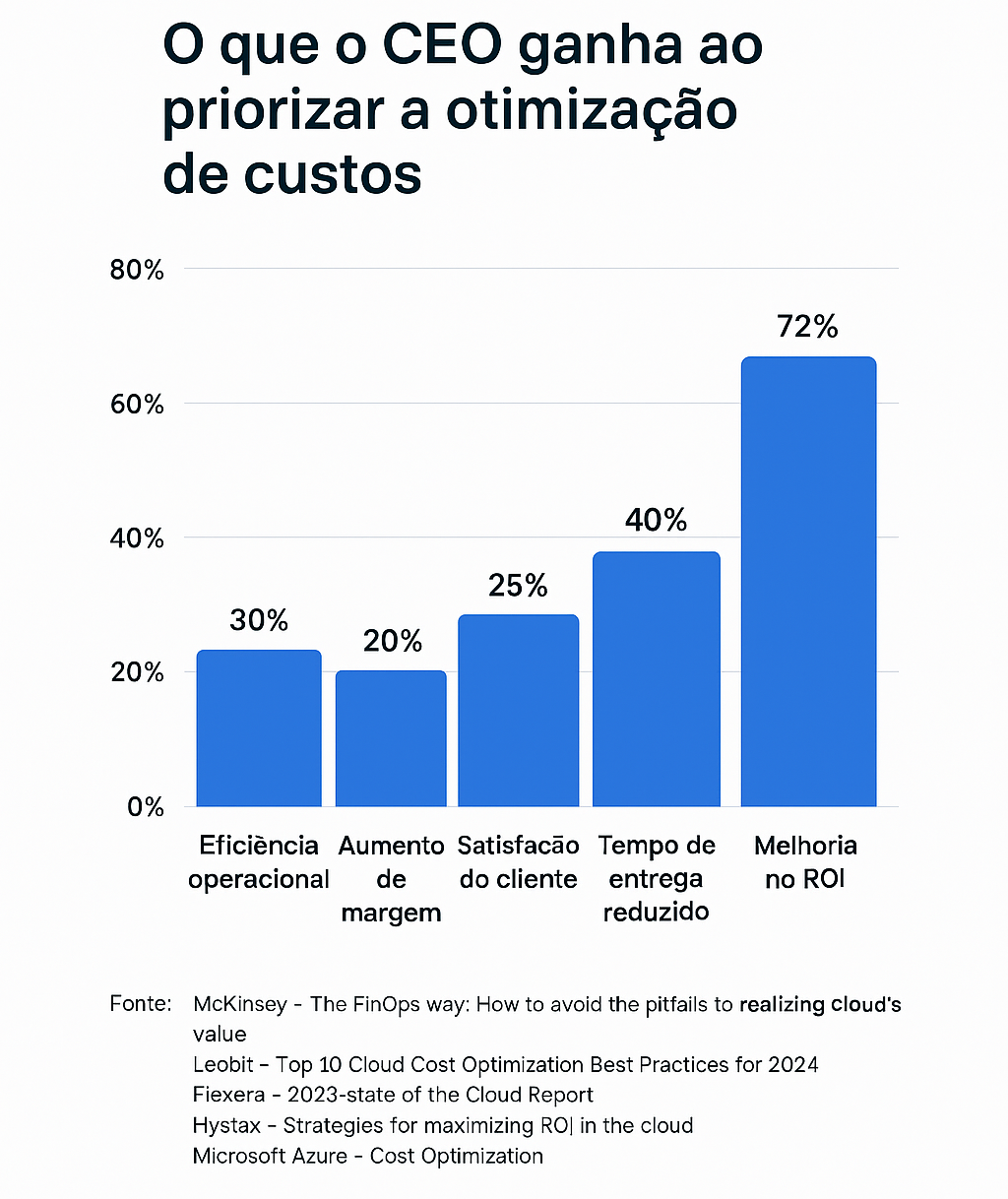 Gráfico de barras mostrando os benefícios da otimização de custos para CEOs: eficiência operacional, aumento de margem, satisfação do cliente, redução no tempo de entrega e melhoria no ROI.