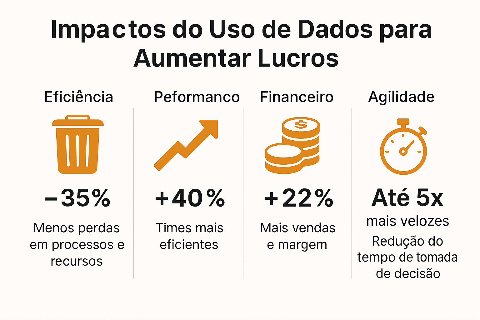 Infográfico ilustrando os impactos do uso de dados para aumentar lucros: redução de desperdícios em 35%, aumento da performance em 40%, crescimento financeiro de 22% e agilidade de decisão até 5x mais rápida.