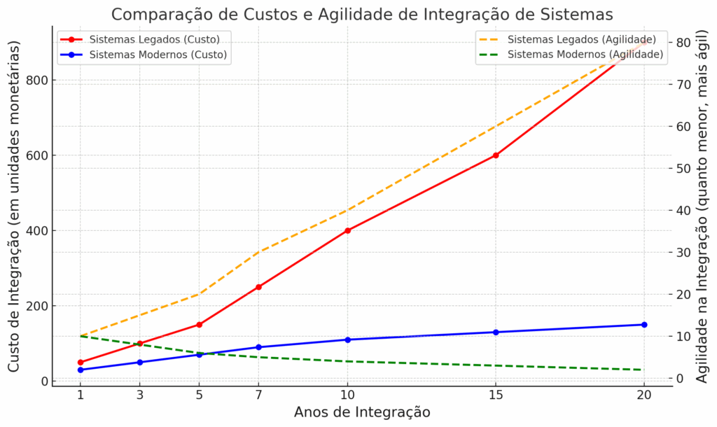 Gráfico comparando os custos de integração e a agilidade de sistemas legados (em vermelho e laranja) e sistemas modernos (em azul e verde). Os sistemas legados mostram um aumento nos custos e uma queda na agilidade com o tempo, enquanto os sistemas modernos mantêm os custos controlados e oferecem maior agilidade.