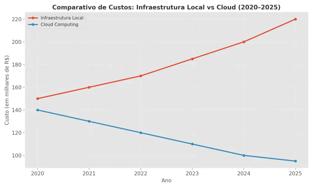Gráfico de linha comparando o custo anual de infraestrutura local e cloud computing entre 2020 e 2025