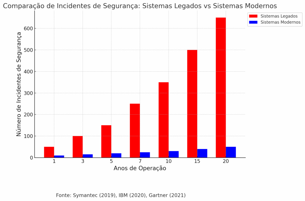 Gráfico de barras mostrando a comparação entre sistemas legados (vermelho) e sistemas modernos (azul) em relação ao número de incidentes de segurança ao longo de 20 anos de operação. Os sistemas legados apresentam um aumento significativo nos incidentes de segurança ao longo do tempo, enquanto os sistemas modernos têm uma quantidade significativamente menor de incidentes.