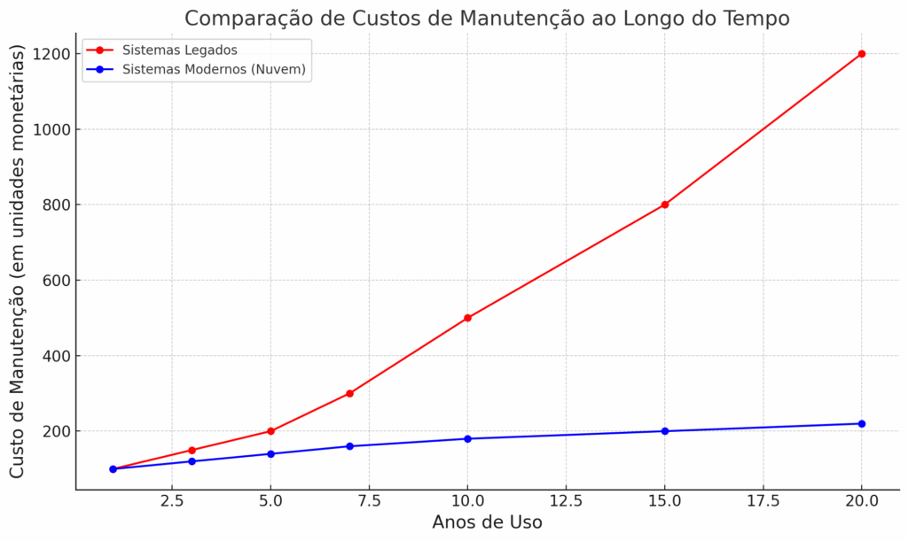 Gráfico mostrando a comparação entre os custos de manutenção de sistemas legados e sistemas modernos ao longo de 20 anos, com custos crescentes para sistemas legados e estáveis para sistemas modernos.