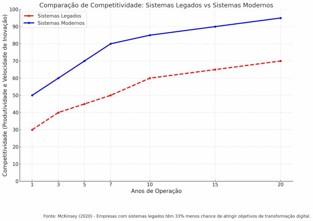 Gráfico de linha comparando a competitividade (produtividade e velocidade de inovação) entre sistemas legados (em vermelho) e sistemas modernos (em azul). O gráfico mostra como os sistemas legados crescem mais lentamente em competitividade, enquanto os sistemas modernos têm uma taxa mais alta de inovação e adaptação ao longo do tempo.