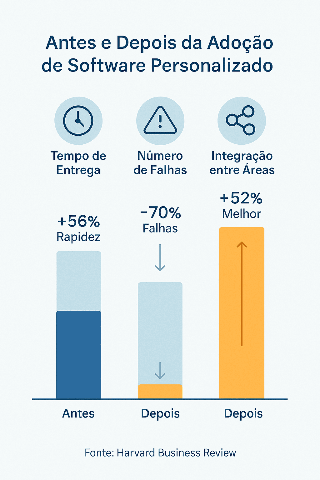Infográfico comparando quatro áreas-chave antes e depois da adoção do software personalizado corporativo: produtividade, custo operacional, agilidade e governança. A imagem mostra barras e indicadores visuais que destacam ganhos expressivos.