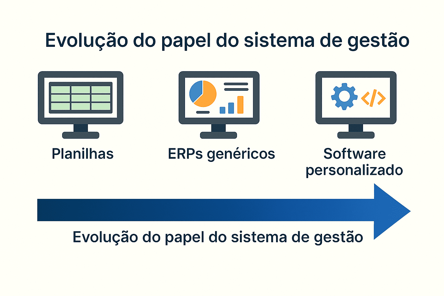 Infográfico mostrando a evolução do papel dos sistemas de gestão, desde planilhas e ERPs genéricos até a adoção de software personalizado corporativo como motor estratégico.
