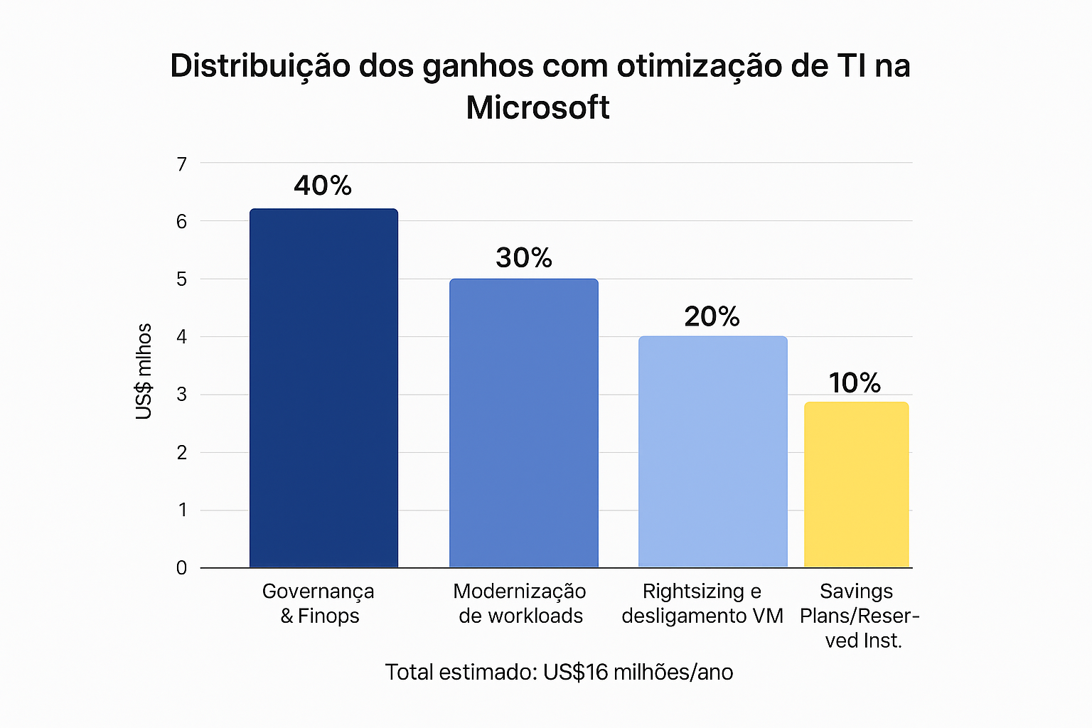Gráfico de barras representando a distribuição percentual dos ganhos obtidos pela Microsoft com estratégias de redução de custos sem perder performance, segmentados por áreas como modernização de aplicativos, otimização de infraestrutura, automação de processos, governança de dados e uso de Savings Plans / Reserved Instances.