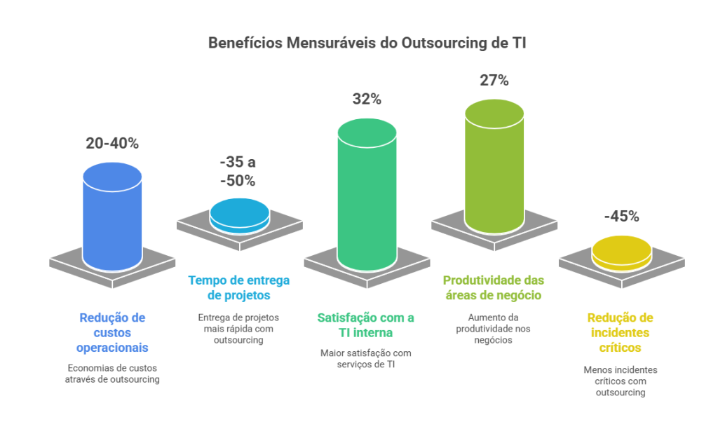 Gráfico em barras que mostra os principais benefícios do outsourcing de TI, incluindo redução de custos operacionais, tempo de entrega de projetos, aumento da satisfação com a TI interna, produtividade das áreas de negócio e redução de incidentes críticos.