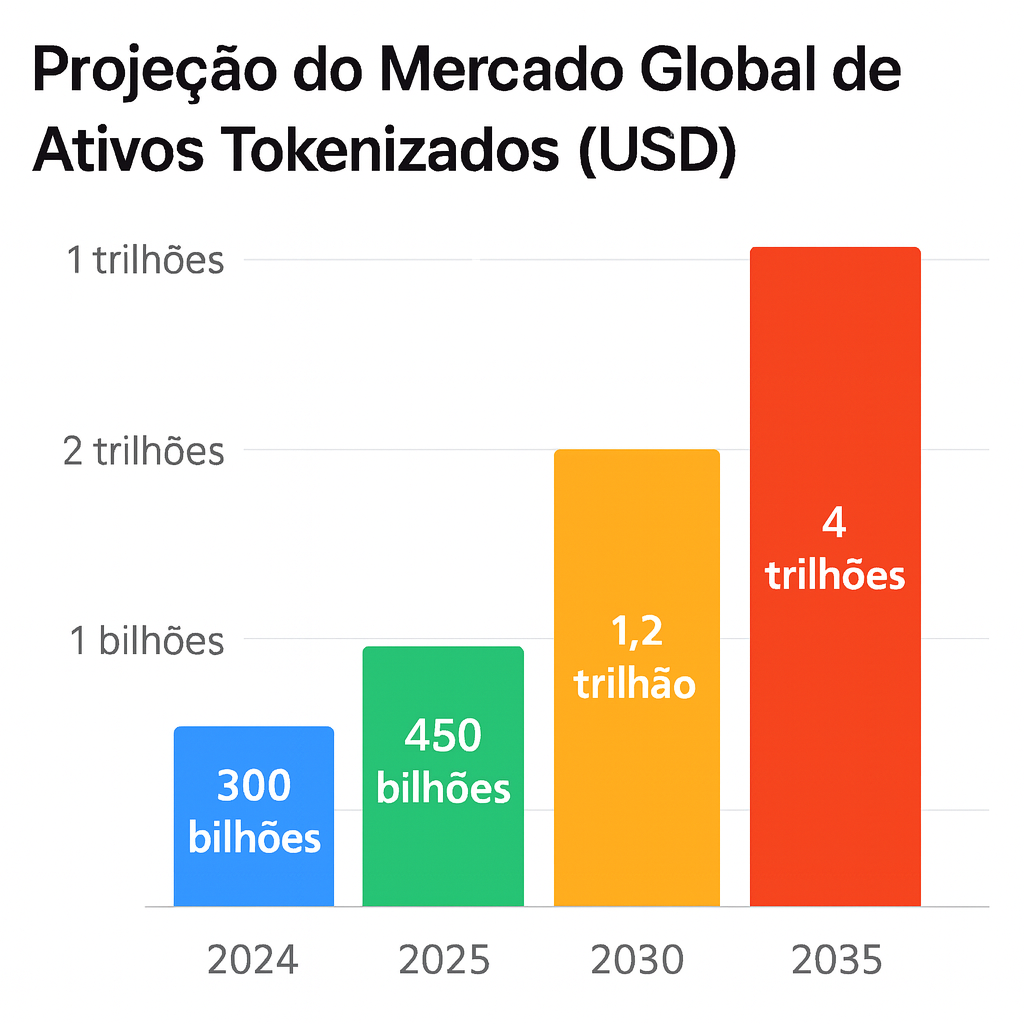 Gráfico de barras colorido mostrando a projeção do mercado global de ativos tokenizados de 2024 a 2035, com crescimento de US$ 300 bilhões para US$ 4 trilhões, evidenciando a importância da tokenização de imóveis no Brasil nesse cenário.