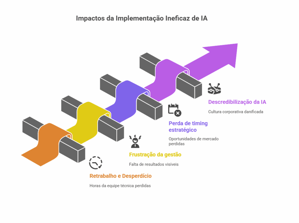 Fluxo visual mostrando os principais impactos da implementação ineficaz de uma arquitetura de IA, incluindo retrabalho, frustração da gestão, perda de timing estratégico e descredibilização da tecnologia.