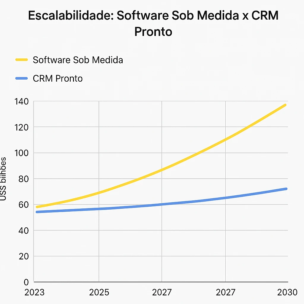 Gráfico de linha mostrando o crescimento de mercado do desenvolvimento de software sob medida em comparação ao CRM pronto entre 2023 e 2030, evidenciando a maior escalabilidade da solução sob medida.
