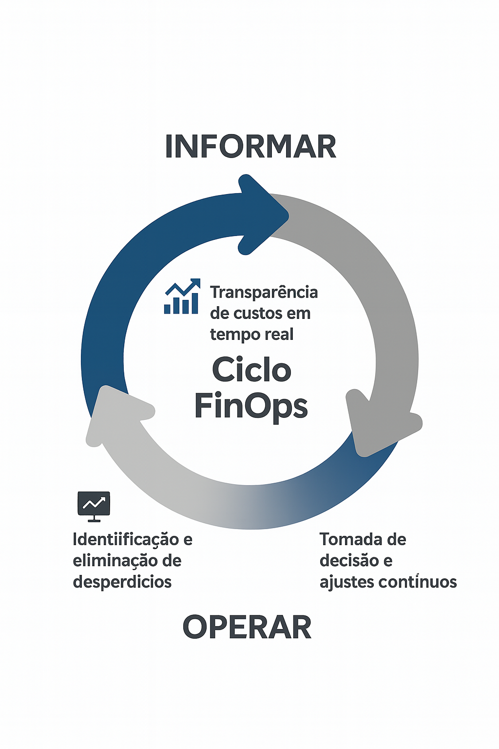 Infográfico circular mostrando o ciclo FinOps com três etapas conectadas por setas: Informar, Otimizar e Operar. A etapa “Informar” destaca a transparência de custos em tempo real; “Otimizar” mostra a identificação e eliminação de desperdícios; e “Operar” representa a tomada de decisão e ajustes contínuos.