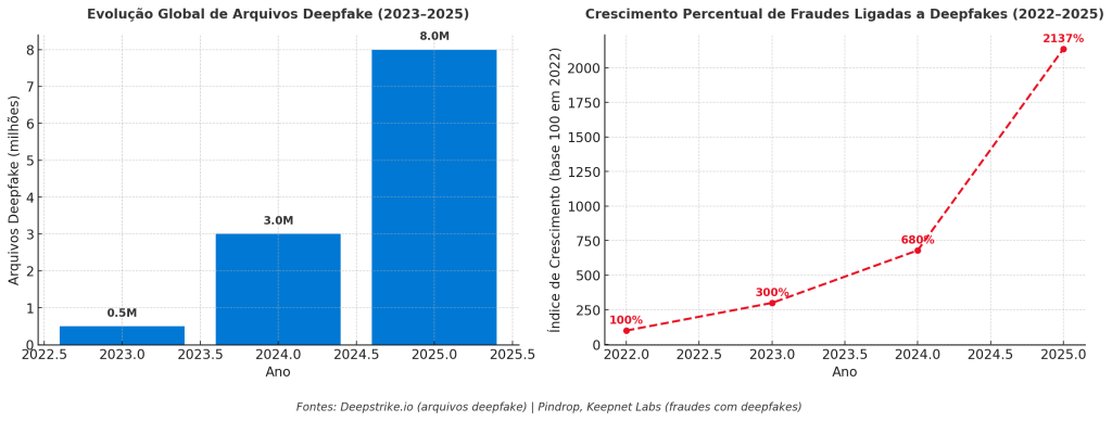 Infográfico mostrando a evolução da IA generativa e deepfakes no mundo. O primeiro gráfico apresenta o aumento global de arquivos deepfake, que crescem de 0,5 milhão em 2023 para 8 milhões projetados em 2025. O segundo gráfico mostra o crescimento percentual das fraudes ligadas a deepfakes, com índice base 100 em 2022, subindo para 680% em 2024 e atingindo 2.137% em 2025. Fontes: Deepstrike.io, Pindrop e Keepnet Labs