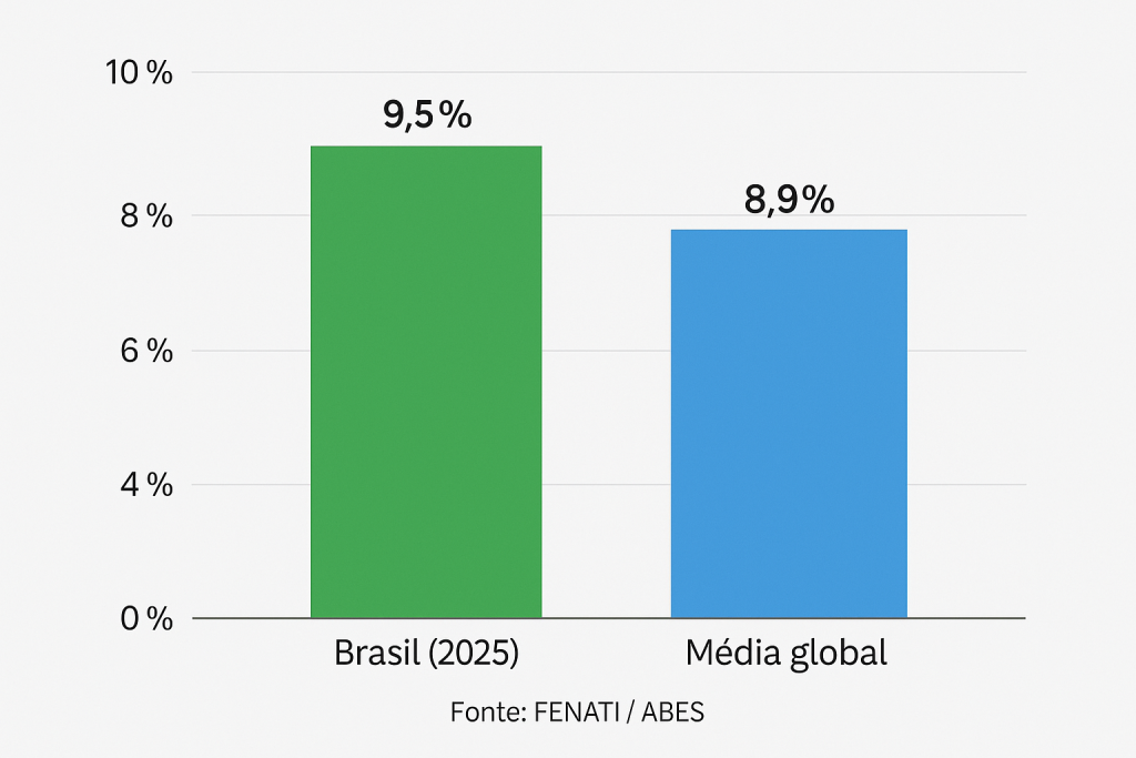 Gráfico de barras comparando a projeção de crescimento do setor de tecnologia no Brasil e no mundo até 2025, destacando oportunidades para empresas que contratam uma empresa de desenvolvimento de software.