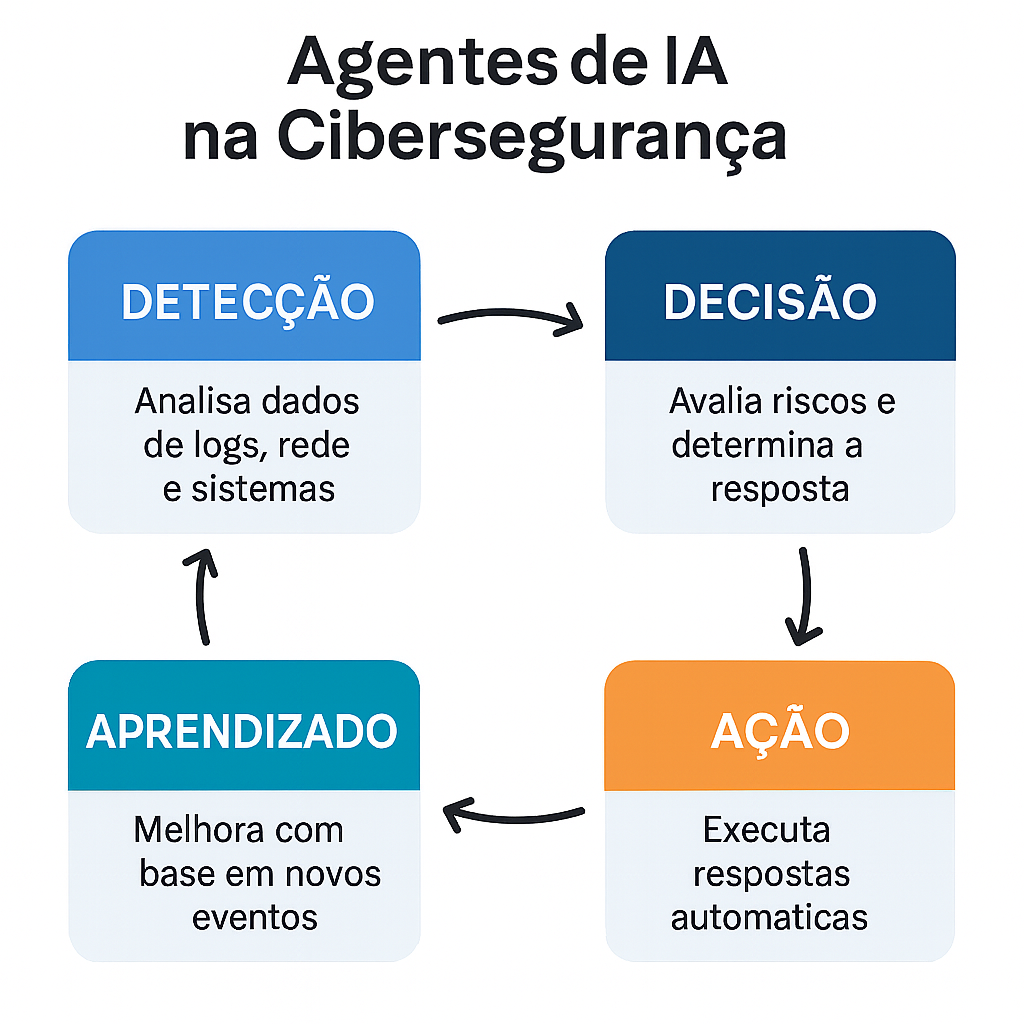 Fluxograma circular colorido com quatro etapas interligadas mostrando o ciclo dos agentes de IA na cibersegurança: detecção de ameaças, decisão sobre riscos, execução automática de ações e aprendizado contínuo com novos eventos.